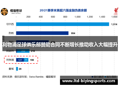 利物浦足球俱乐部赞助合同不断增长推动收入大幅提升